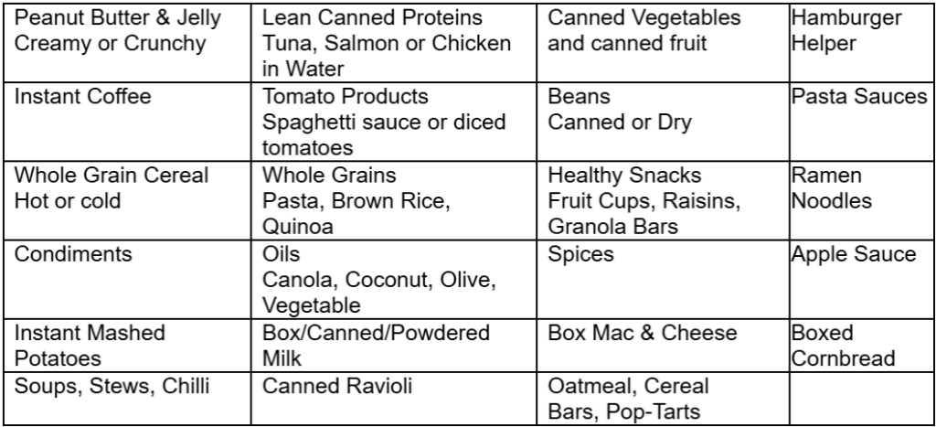 Peanut butter & jelly, instant coffee, whole grain cereal, condiments, instant mashed potatoes, soups, stews, chilli, lean canned proteins, tomato products, whole grains, oils, boxed, canned powdered mil, canned ravioli, canned veggies and fruit, beans, healthy snacks, spices, boxed mac and cheese, oatmeal, hamburger helper, pasta sauces, ramen, apple sauce, boxed cornbread